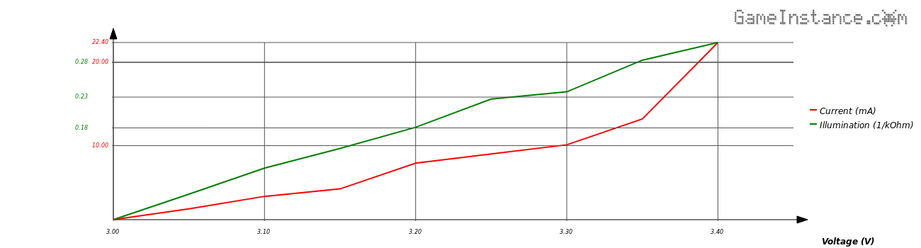 UV LED current and illumination vs. voltage