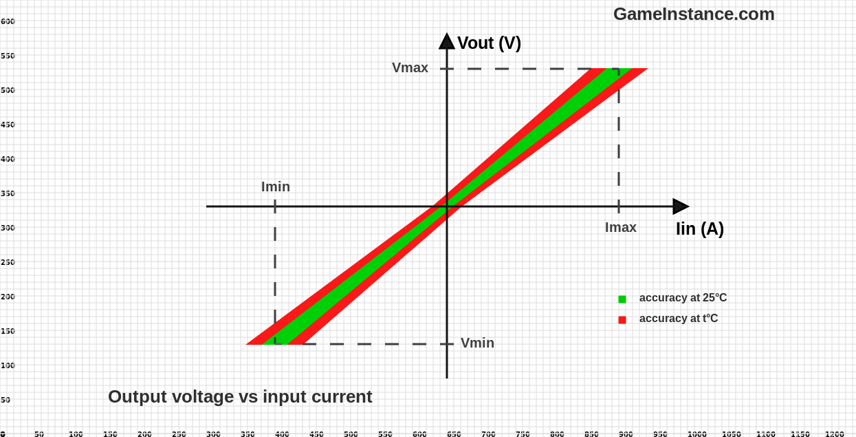 Hall effect current sensor - output voltage vs input current