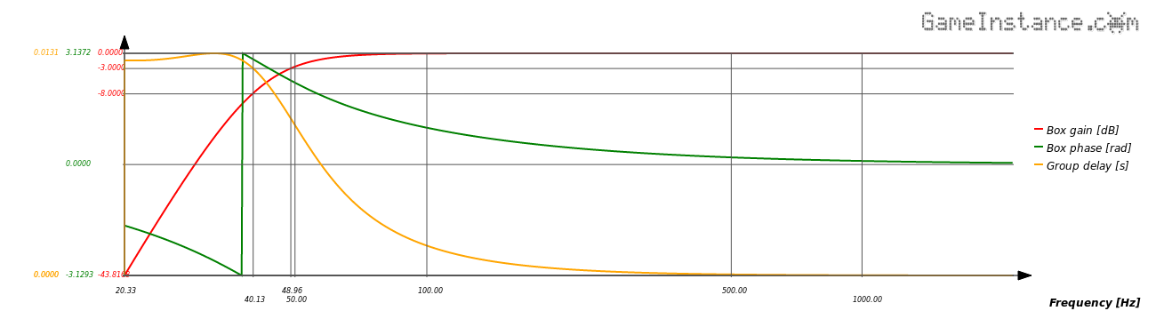 Bass-Reflex enclosure modeled with the SQB4, Ql=15 alignment for a DC160-8 speaker. Frequency response, phase and group delay.