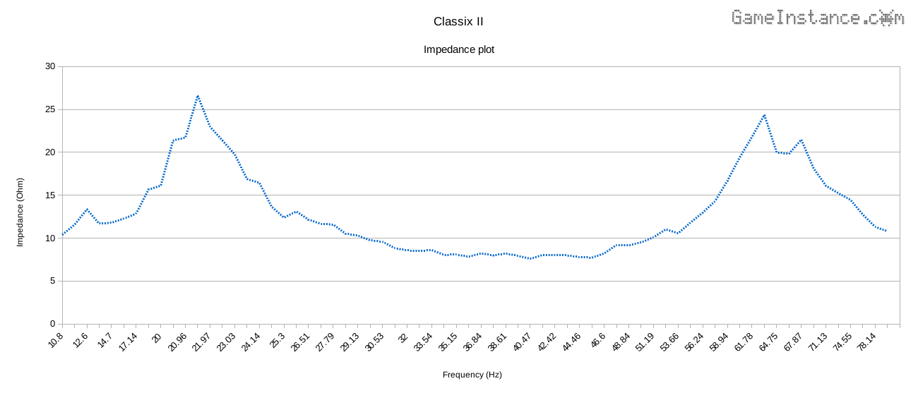 Classix II - impedance plot as measured by the Arduino based device.