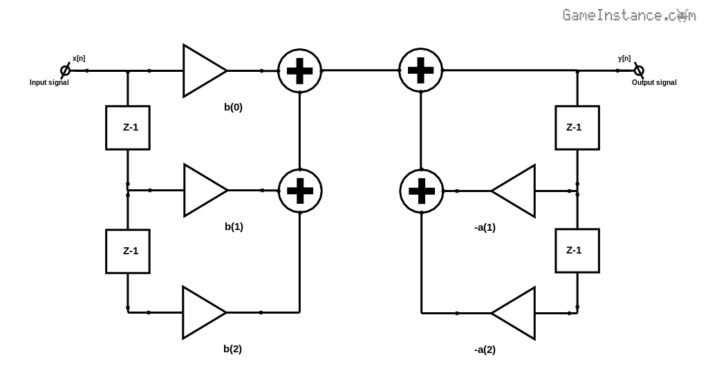 Direct form I implementation of a biquad digital filter.