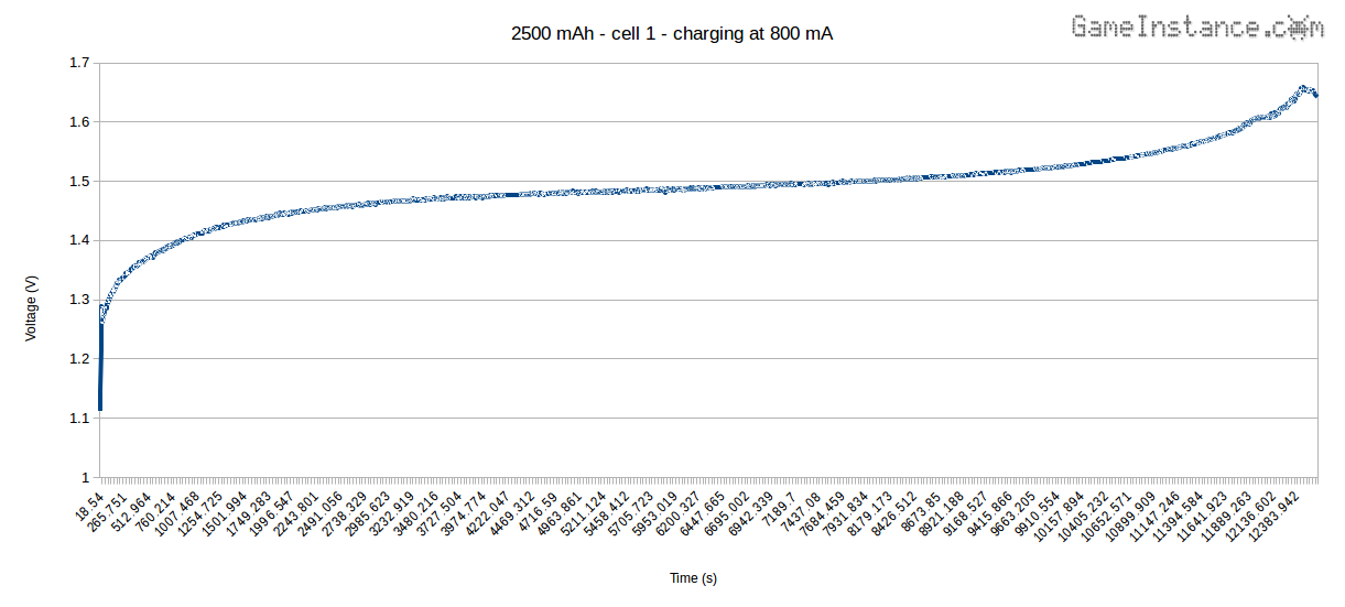 NiMH Smart Dual Battery Charger at work. Voltage vs. Time for a 2500 mAh cell charged at 800 mA.