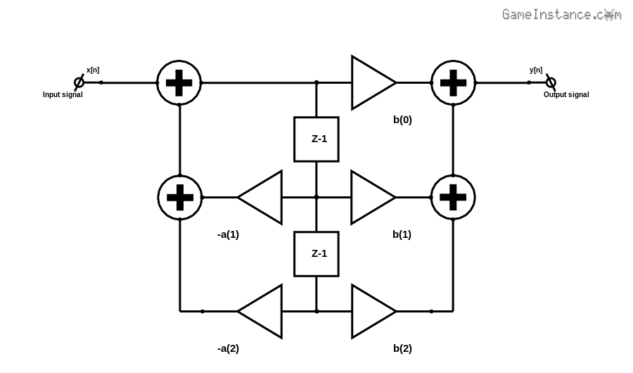 Direct form II implementation of a biquad digital filter.