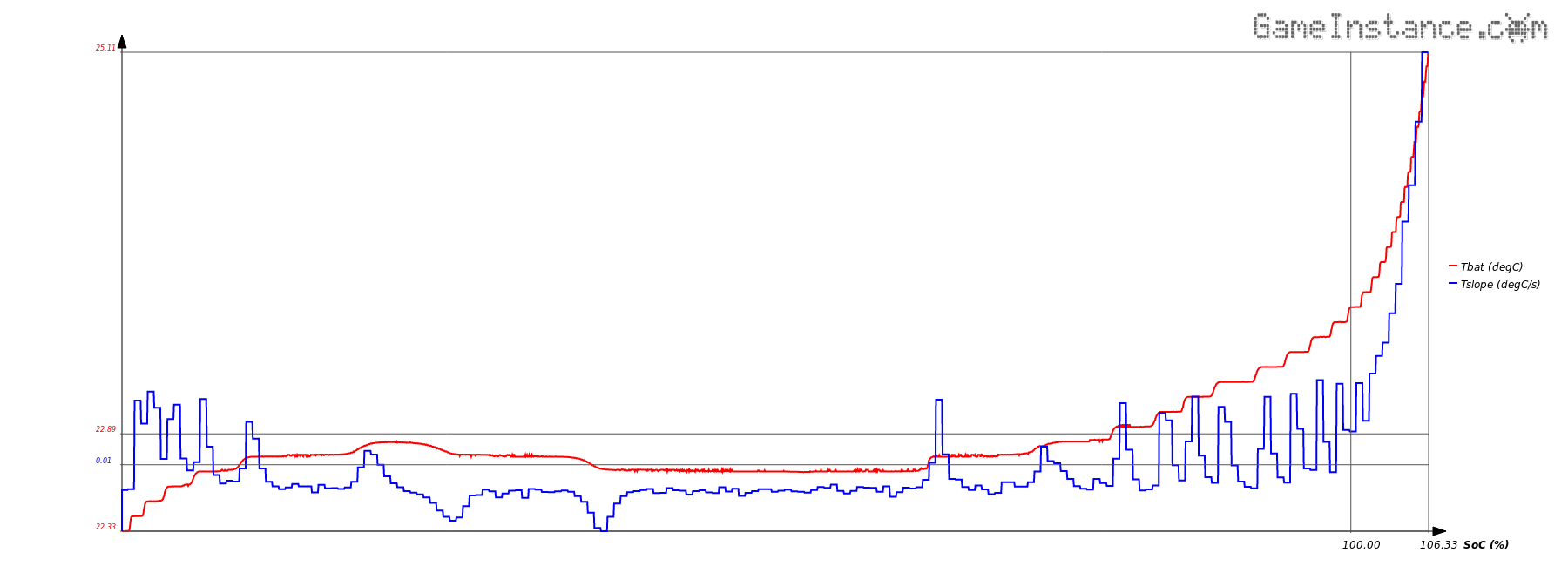 Noiseless temperature signal hindering oversampled reading